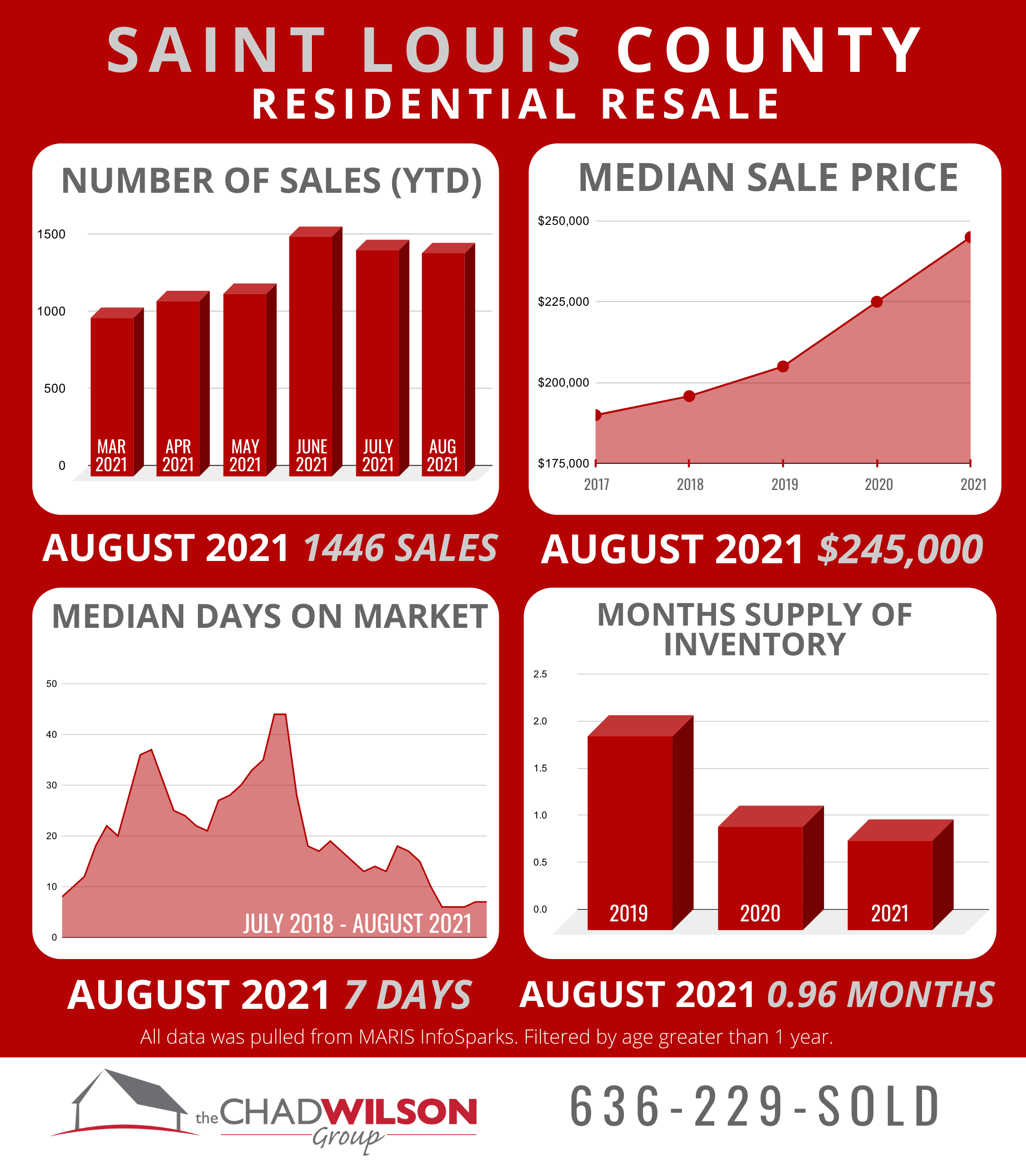 St. Louis Area Real Estate Market August 2021
